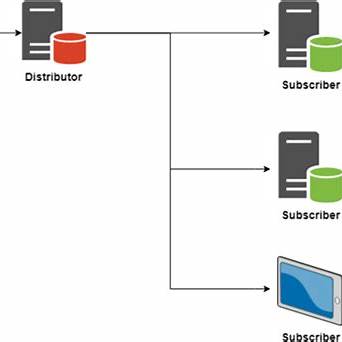 SQL Server Replication Series Part 1